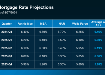 2025 Housing Market Forecasts What To Expect