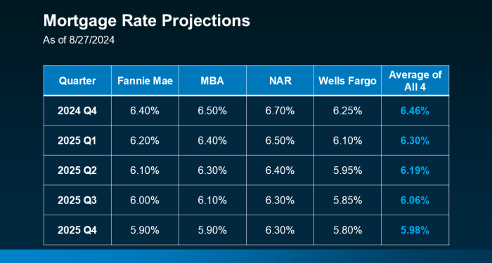 2025 Housing Market Forecasts What To Expect