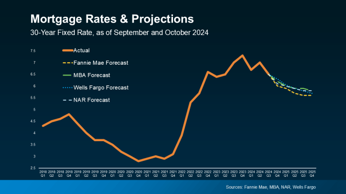 What To Expect from Mortgage Rates and Home Prices in 2025