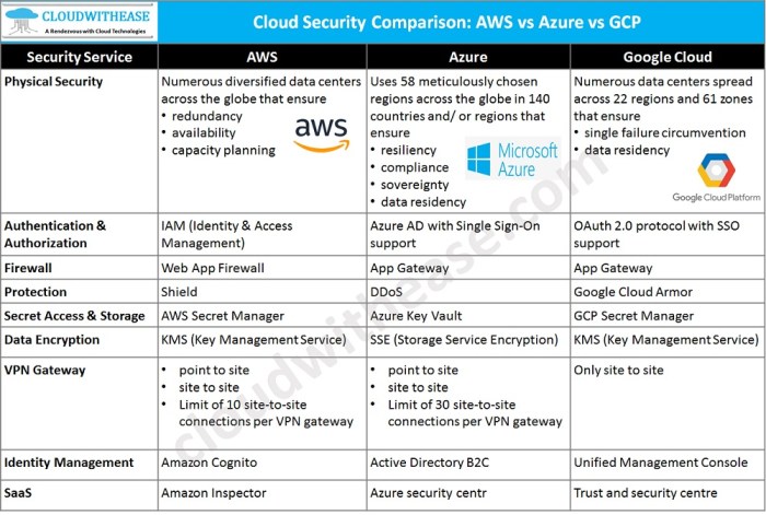 Cloud Security Comparison: AWS vs Azure vs GCP - Cloudwithease