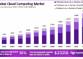 Cloud Computing Market to Reach USD 2,321.1 Billion by
