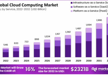 Cloud Computing Market to Reach USD 2,321.1 Billion by