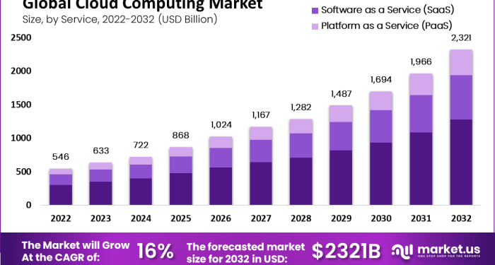 Cloud Computing Market to Reach USD 2,321.1 Billion by