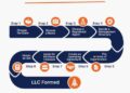 How to Start an LLC in 8 Steps in 2023 - Step By Step Business