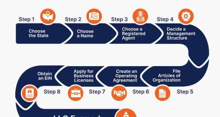 How to Start an LLC in 8 Steps in 2023 - Step By Step Business