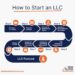 How to Start an LLC in 8 Steps in 2023 - Step By Step Business