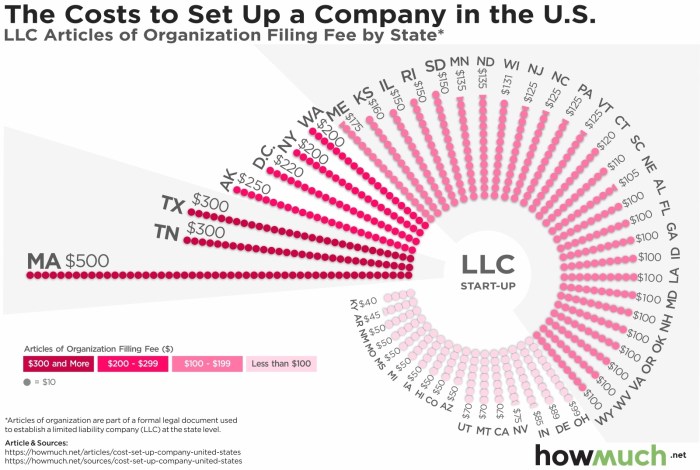 Here’s How Much It Costs to Set Up an LLC in Each State
