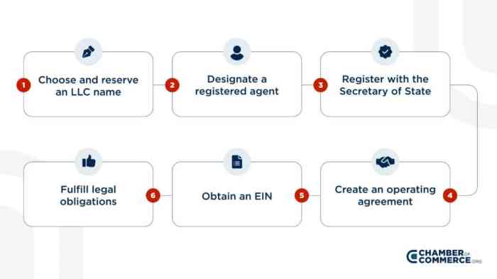 How to Start an LLC in Washington (2026 Guide) - Chamber Of Commerce